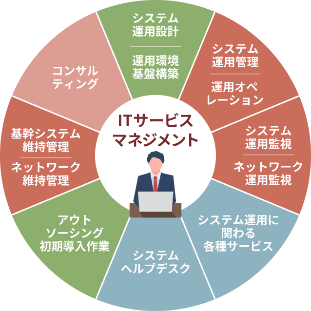 ITサービスマネジメント