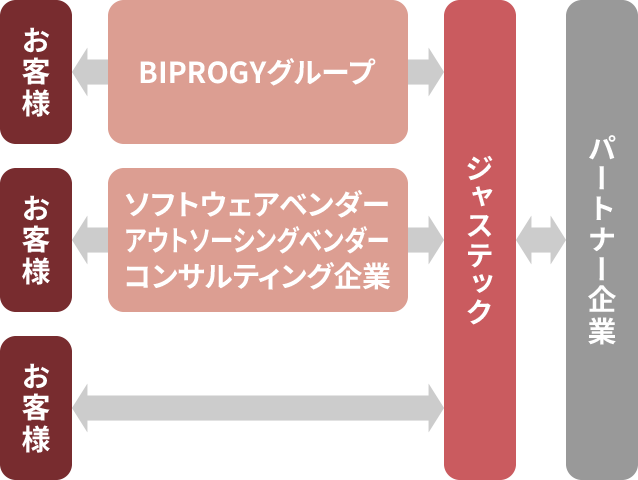 最高品質のITアウトソーシングサービス